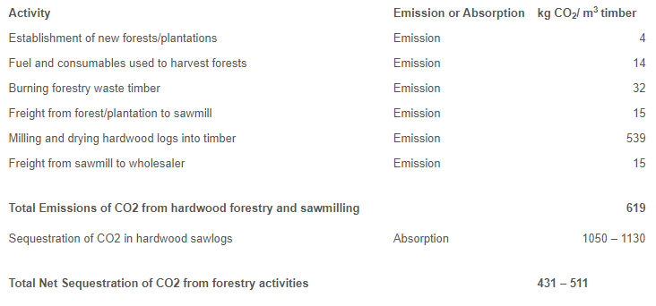 Emission or Absorption chart